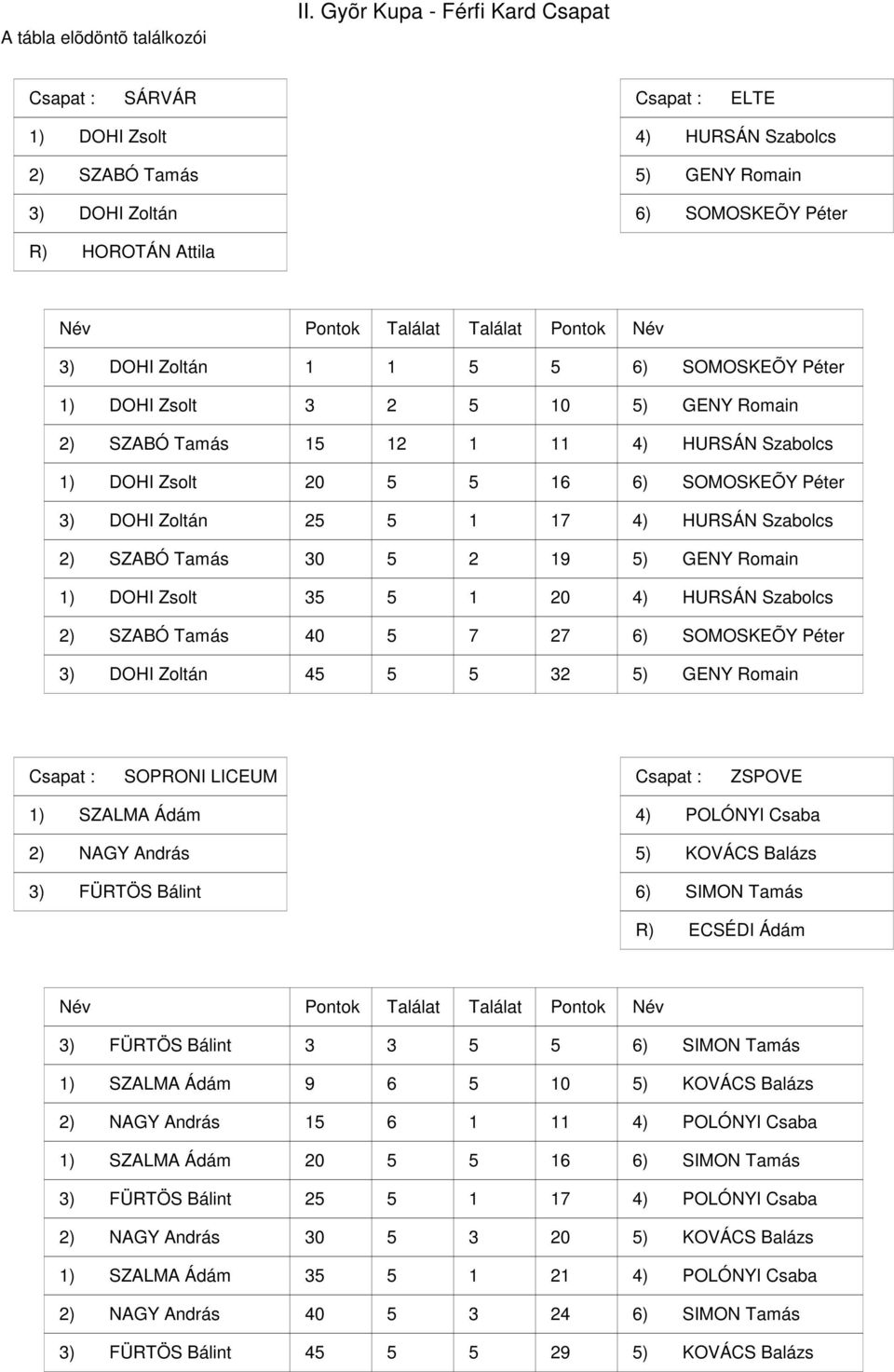 GENY Romain ) SZABÓ Tamás ) HURSÁN Szabolcs ) DOHI Zsolt ) SOMOSKEÕY Péter ) DOHI Zoltán ) HURSÁN Szabolcs ) SZABÓ Tamás 0 9 ) GENY Romain ) DOHI Zsolt ) HURSÁN Szabolcs ) SZABÓ Tamás ) SOMOSKEÕY