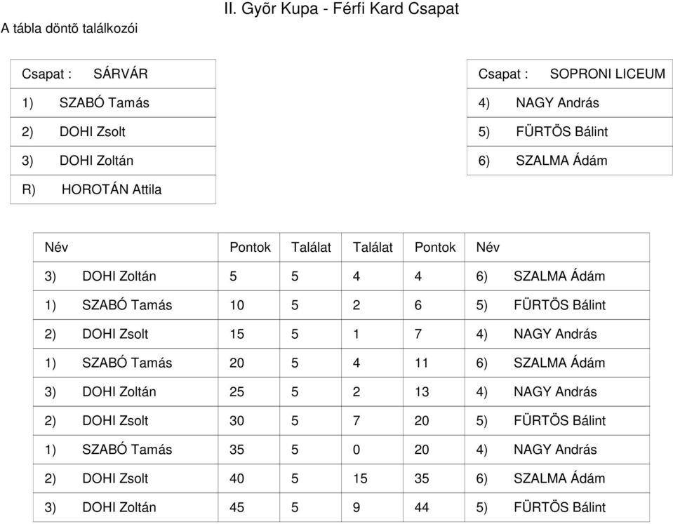 FÜRTÖS Bálint ) SZALMA Ádám R) HOROTÁN Attila ) DOHI Zoltán ) SZALMA Ádám ) SZABÓ Tamás 0 )