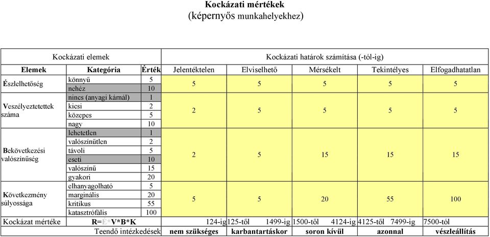 súlyossága nagy 10 lehetetlen 1 valószínűtlen 2 távoli 5 eseti 10 valószínű 15 gyakori 20 elhanyagolható 5 marginális 20 kritikus 55 2 5 15 15 15 5 5 20 55 100 katasztrófális