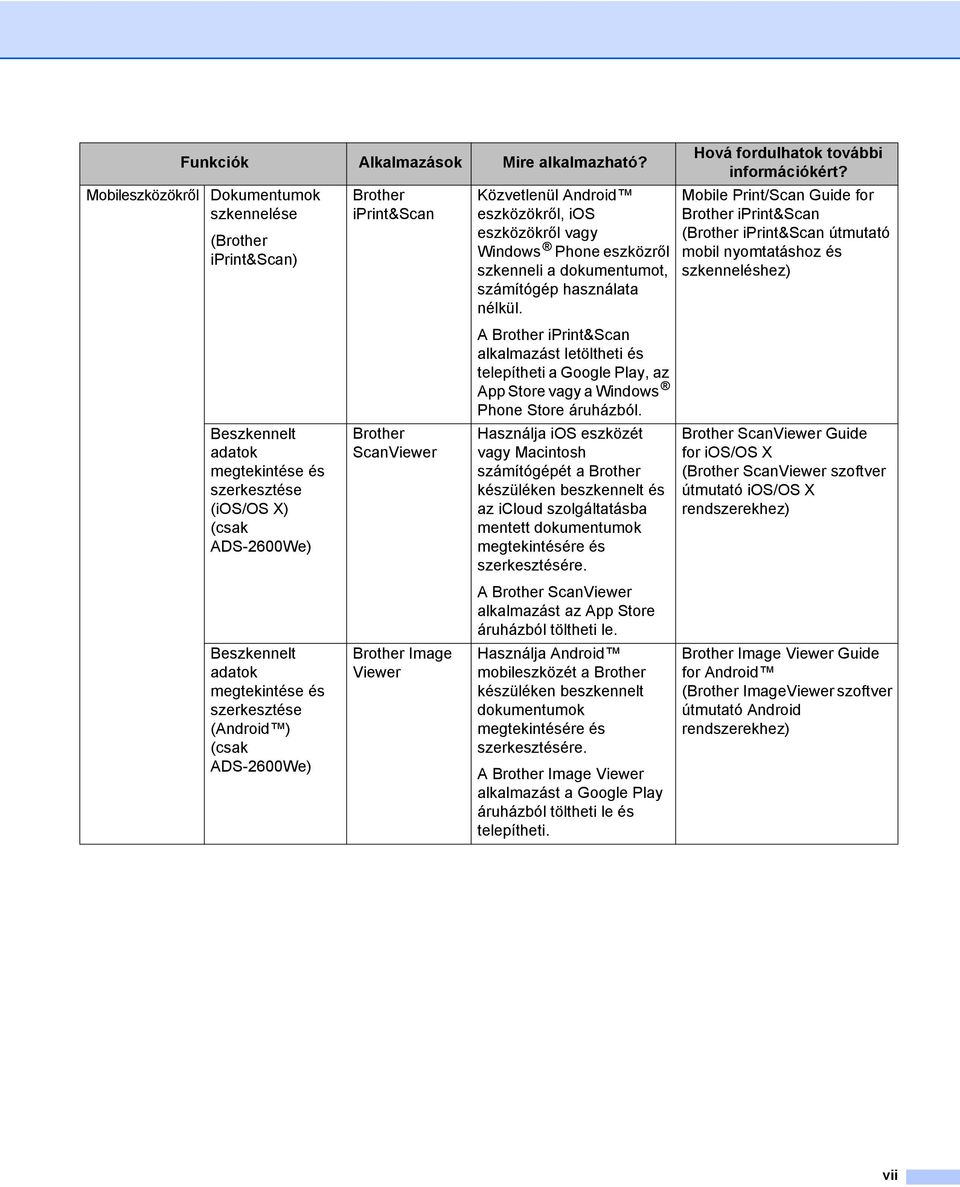 (csak ADS-2600We) Brother iprint&scan Brother ScanViewer Brother Image Viewer Közvetlenül Android eszközökről, ios eszközökről vagy Windows Phone eszközről szkenneli a dokumentumot, számítógép
