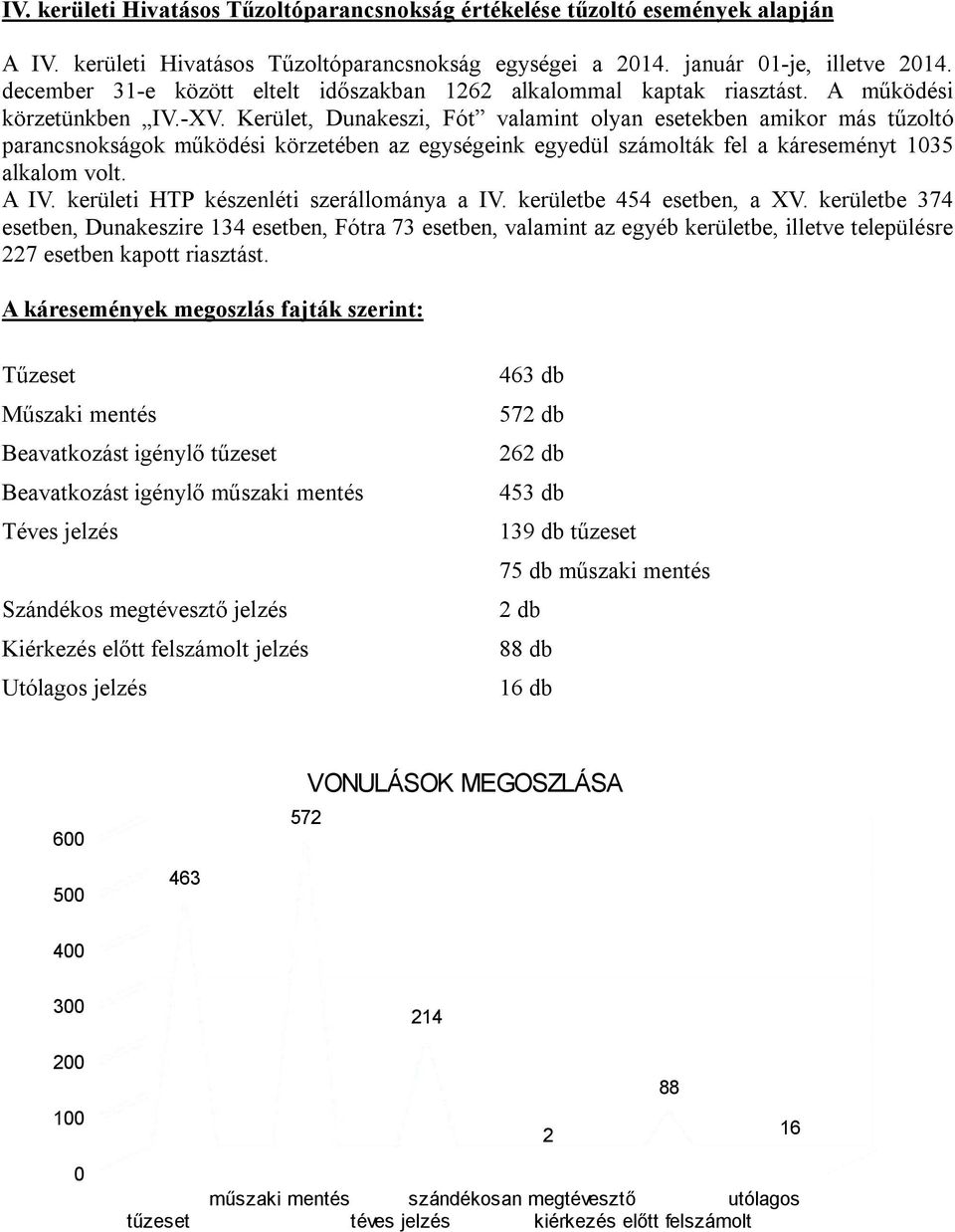 Kerület, Dunakeszi, Fót valamint olyan esetekben amikor más tűzoltó parancsnokságok működési körzetében az egységeink egyedül számolták fel a káreseményt 1035 alkalom volt. A IV.