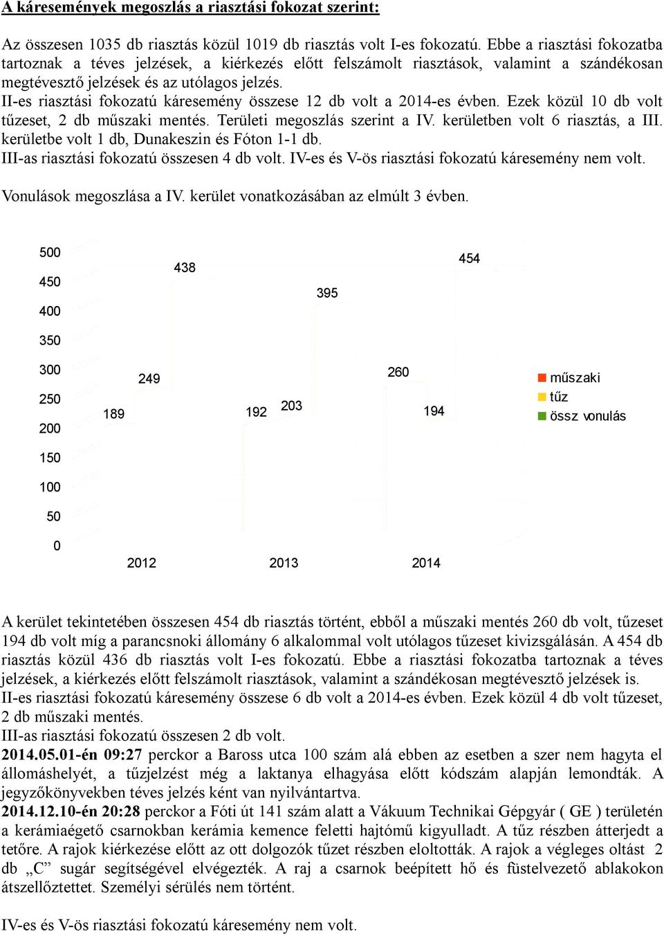 II-es riasztási fokozatú káresemény összese 12 db volt a 2014-es évben. Ezek közül 10 db volt tűzeset, 2 db műszaki mentés. Területi megoszlás szerint a IV. kerületben volt 6 riasztás, a III.