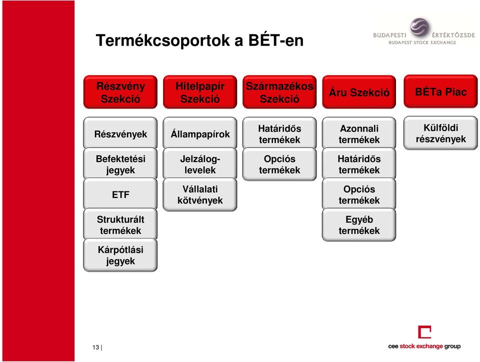 részvények Befektetési jegyek Jelzáloglevelek Opciós termékek Határidős termékek ETF