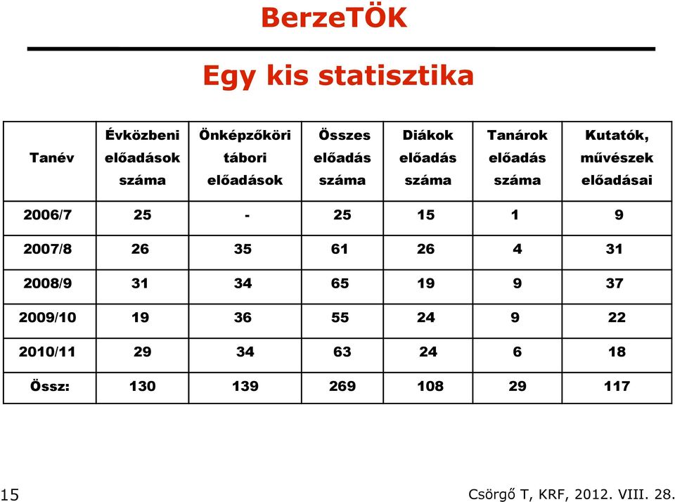 száma előadásai 2006/7 25-25 15 1 9 2007/8 26 35 61 26 4 31 2008/9 31 34 65 19 9