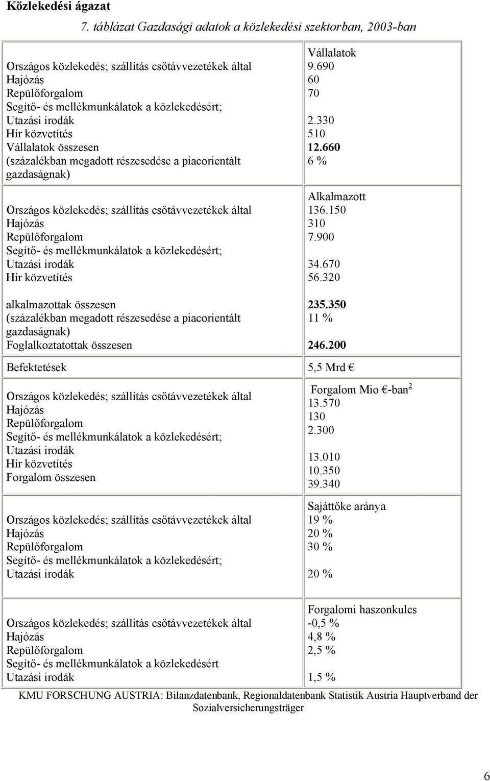 Hír közvetítés Vállalatok összesen (százalékban megadott részesedése a piacorientált gazdaságnak) Országos közlekedés; szállítás csőtávvezetékek által Hajózás Repülőforgalom Segítő- és