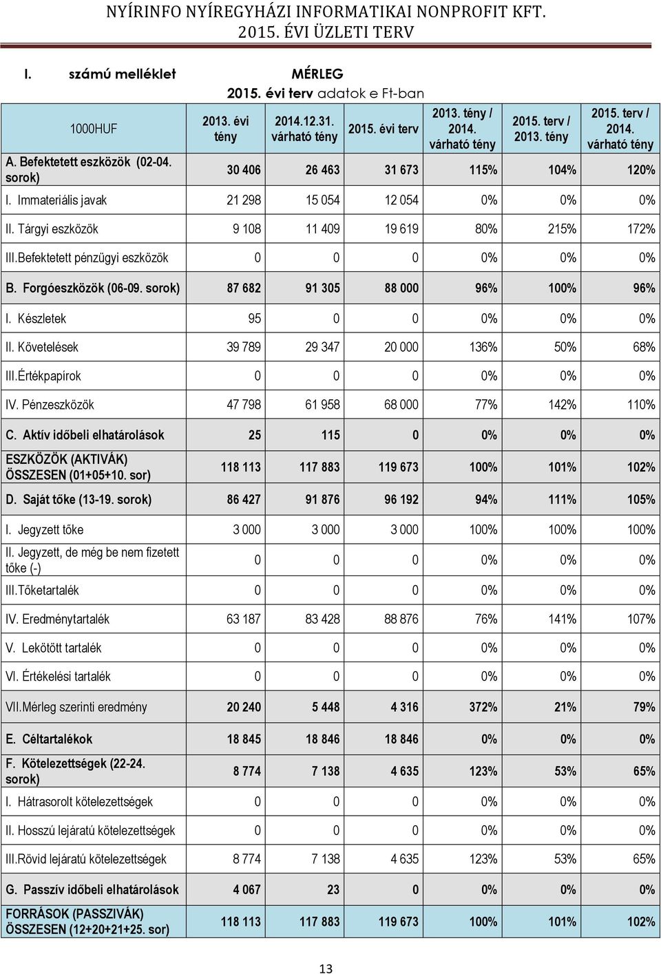 Befektetett pénzügyi eszközök 0 0 0 0 0 0 B. Forgóeszközök (06-09. sorok) 87 682 91 305 88 000 96 100 96 I. Készletek 95 0 0 0 0 0 II. Követelések 39 789 29 347 20 000 136 50 68 III.