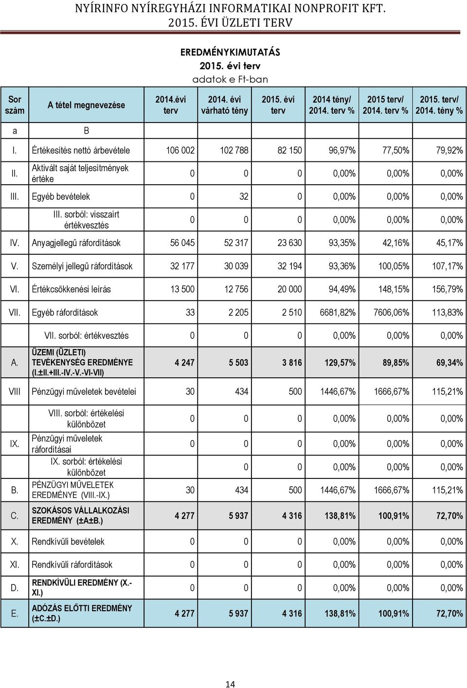 sorból: visszaírt értékvesztés 0 0 0 0,00 0,00 0,00 IV. Anyagjellegű ráfordítások 56 045 52 317 23 630 93,35 42,16 45,17 V. Személyi jellegű ráfordítások 32 177 30 039 32 194 93,36 100,05 107,17 VI.