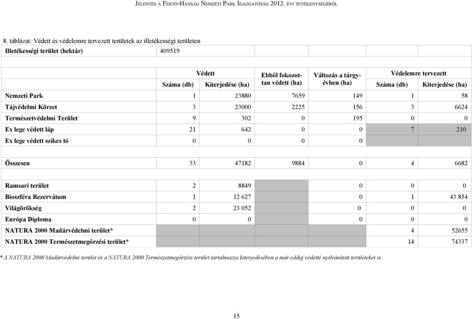 védett láp 21 642 0 0 7 210 Ex lege védett szikes tó 0 0 0 0 Összesen 33 47182 9884 0 4 6682 Ramsari terület 2 8849 0 0 0 Bioszféra Rezervátum 1 12 627 0 1 43 854 Világörökség 2 23 052 0 0 0 Európa