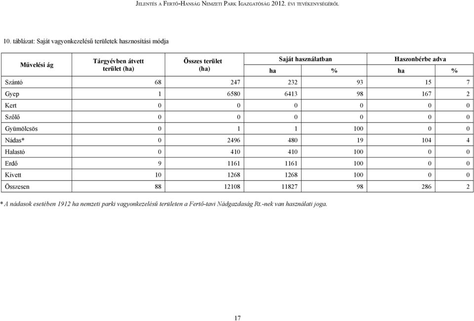 Gyümölcsös 0 1 1 100 0 0 Nádas* 0 2496 480 19 104 4 Halastó 0 410 410 100 0 0 Erdő 9 1161 1161 100 0 0 Kivett 10 1268 1268 100 0 0