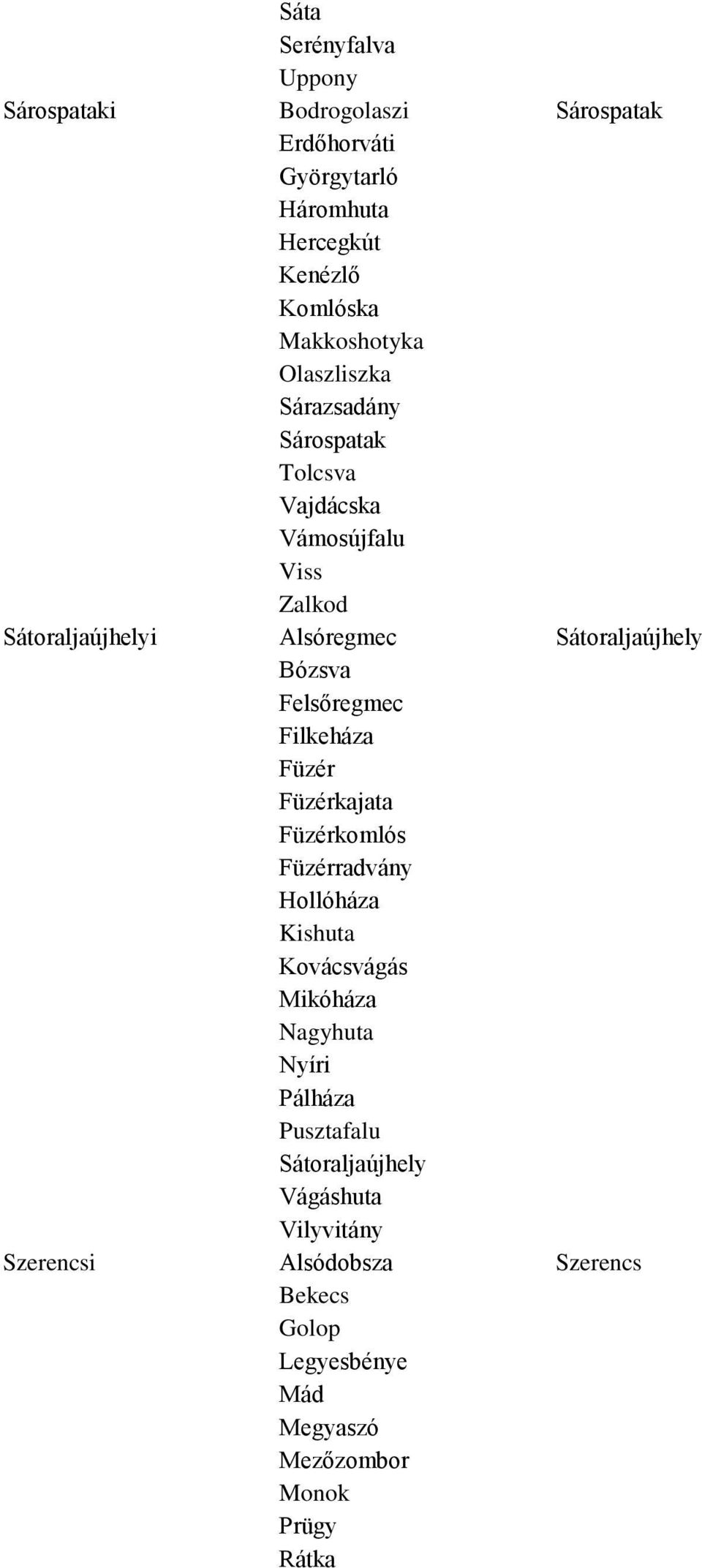 Felsőregmec Filkeháza Füzér Füzérkajata Füzérkomlós Füzérradvány Hollóháza Kishuta Kovácsvágás Mikóháza Nagyhuta Nyíri Pálháza