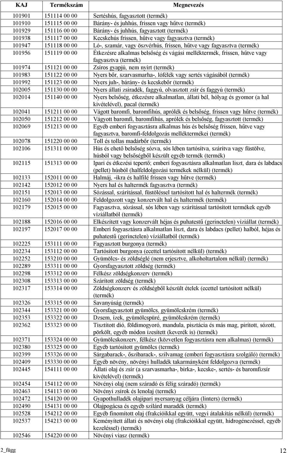 alkalmas belsőség és vágási melléktermék, frissen, hűtve vagy fagyasztva (termék) 101974 151121 00 00 Zsíros gyapjú, nem nyírt (termék) 101983 151122 00 00 Nyers bőr, szarvasmarha-, lófélék vagy