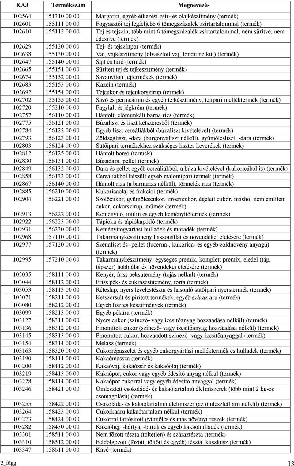 (olvasztott vaj, fondu nélkül) (termék) 102647 155140 00 00 Sajt és túró (termék) 102665 155151 00 00 Sűrített tej és tejkészítmény (termék) 102674 155152 00 00 Savanyított tejtermékek (termék)