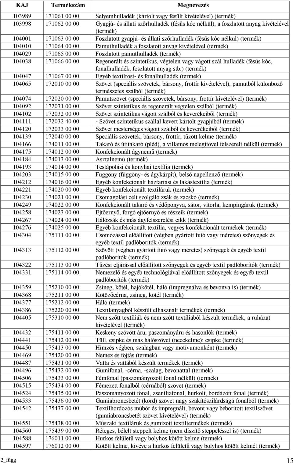 00 00 Foszlatott pamuthulladék (termék) 104038 171066 00 00 Regenerált és szintetikus, végtelen vagy vágott szál hulladék (fésűs kóc, fonalhulladék, foszlatott anyag stb.