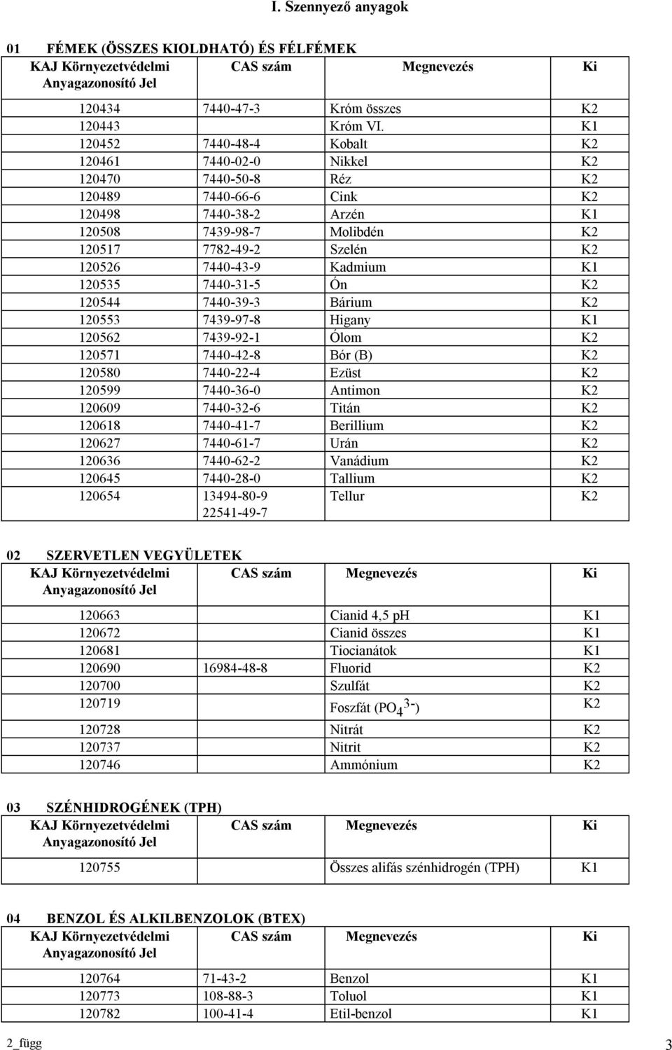 Kadmium 120535 7440-31-5 Ón K2 120544 7440-39-3 Bárium K2 120553 7439-97-8 Higany 120562 7439-92-1 Ólom K2 120571 7440-42-8 Bór (B) K2 120580 7440-22-4 Ezüst K2 120599 7440-36-0 Antimon K2 120609