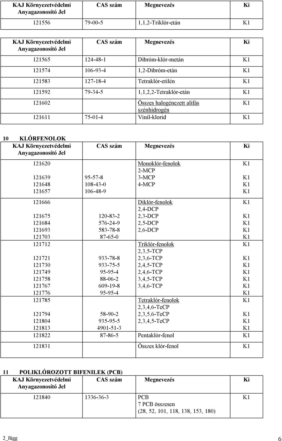 Környezetvédelmi Anyagazonosító Jel CAS szám Megnevezés Ki 121620 121639 121648 121657 121666 121675 121684 121693 121703 121712 121721 121730 121749 121758 121767 121776 121785 95-57-8 108-43-0