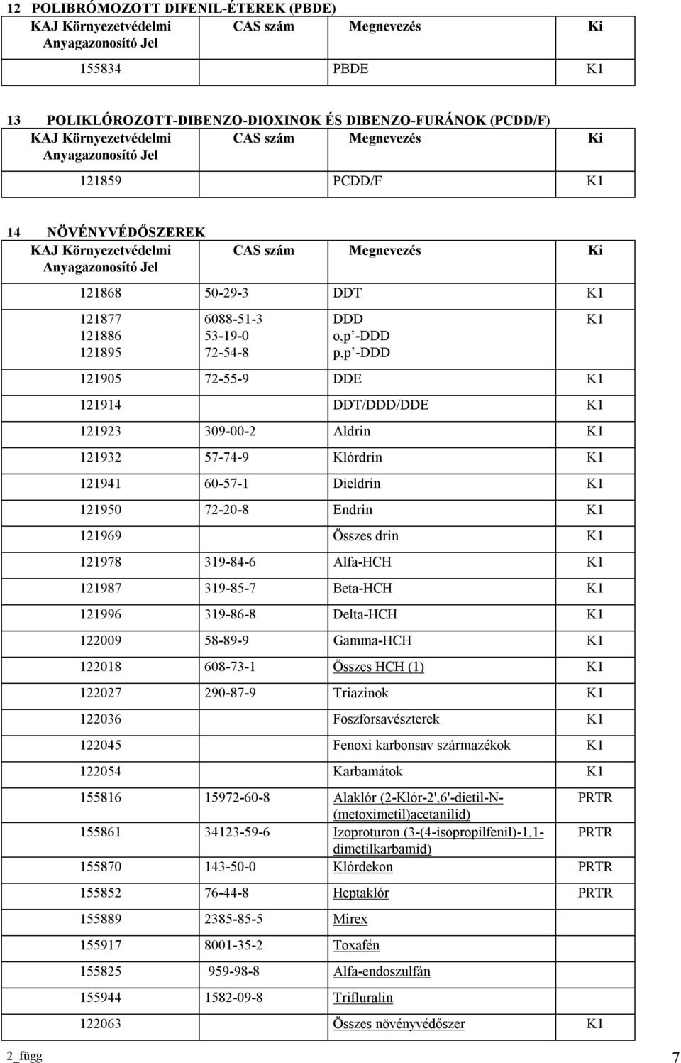 72-54-8 DDD o,p -DDD p,p -DDD 121905 72-55-9 DDE 121914 DDT/DDD/DDE 121923 309-00-2 Aldrin 121932 57-74-9 Klórdrin 121941 60-57-1 Dieldrin 121950 72-20-8 Endrin 121969 Összes drin 121978 319-84-6