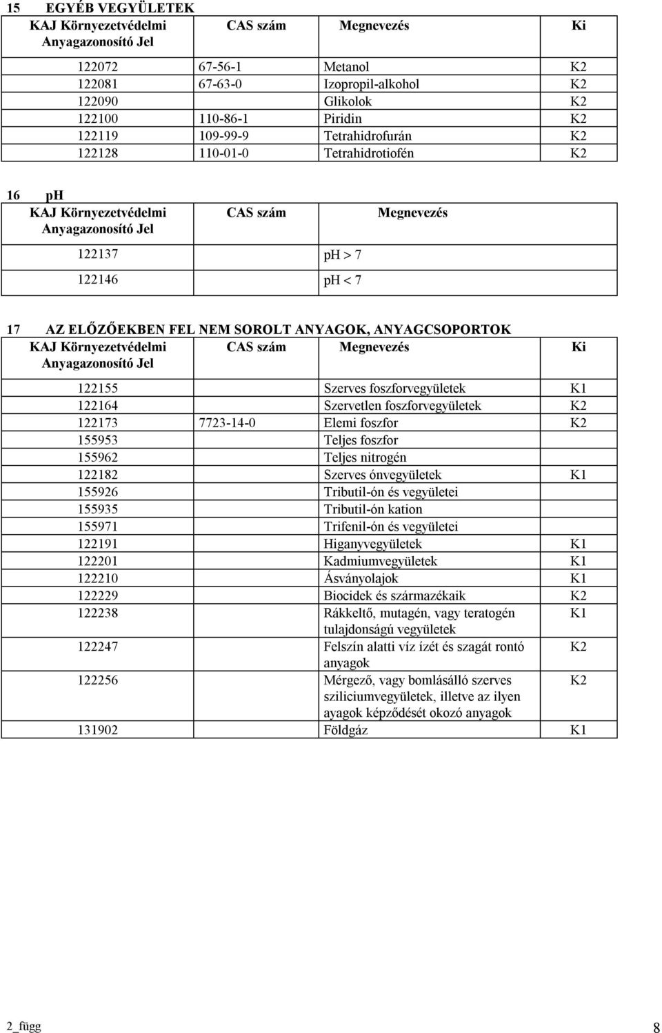 ANYAGCSOPORTOK KAJ Környezetvédelmi Anyagazonosító Jel CAS szám Megnevezés Ki 122155 Szerves foszforvegyületek 122164 Szervetlen foszforvegyületek K2 122173 7723-14-0 Elemi foszfor K2 155953 Teljes