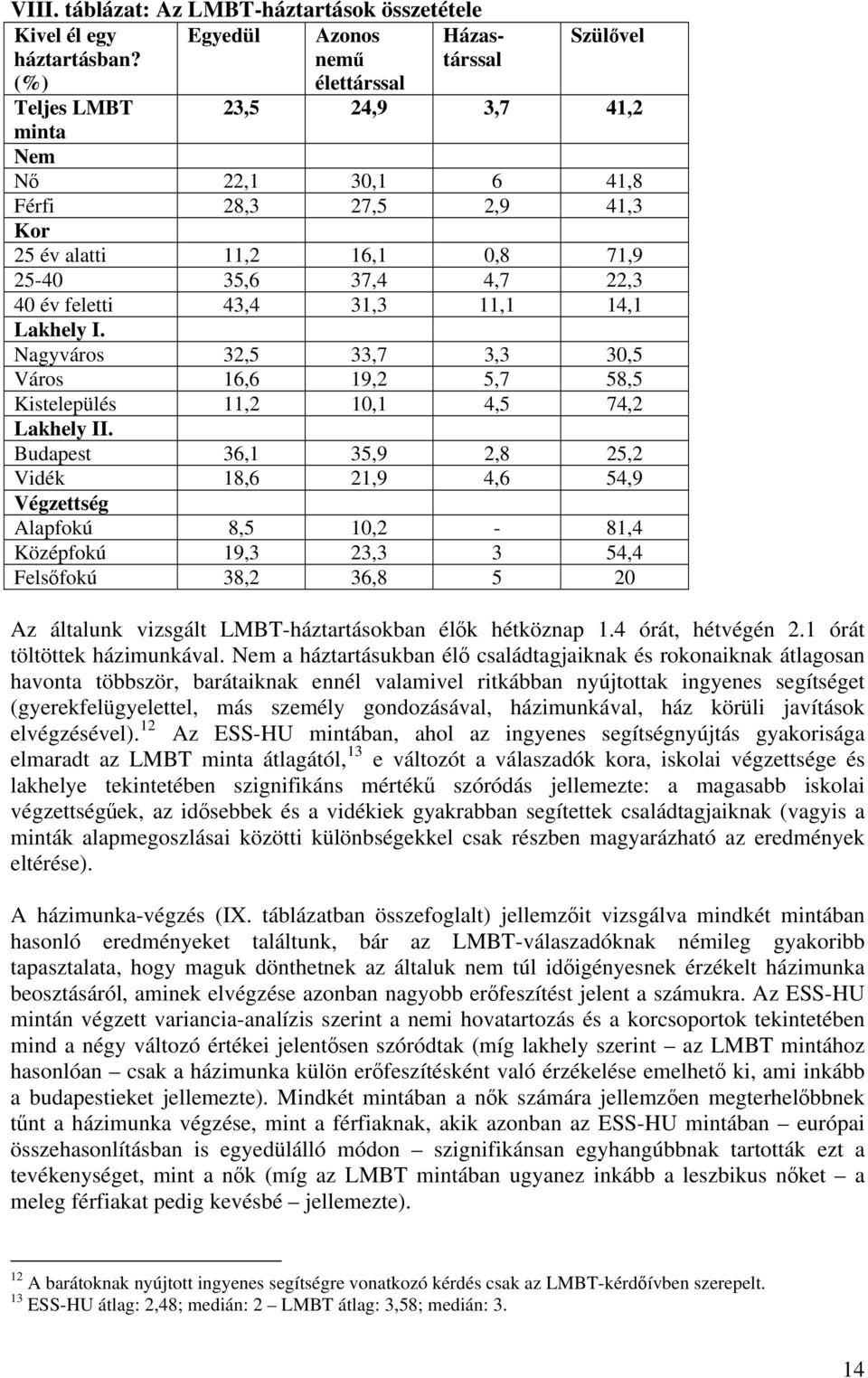 14,1 Lakhely I. Nagyváros 32,5 33,7 3,3 30,5 Város 16,6 19,2 5,7 58,5 Kistelepülés 11,2 10,1 4,5 74,2 Lakhely II.