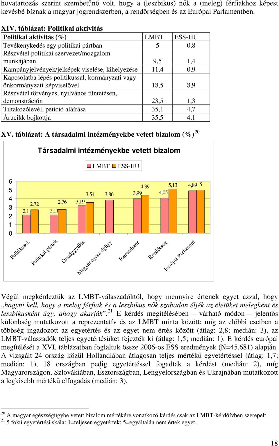 viselése, kihelyezése 11,4 0,9 Kapcsolatba lépés politikussal, kormányzati vagy önkormányzati képviselővel 18,5 8,9 Részvétel törvényes, nyilvános tüntetésen, demonstráción 23,5 1,3 Tiltakozólevél,