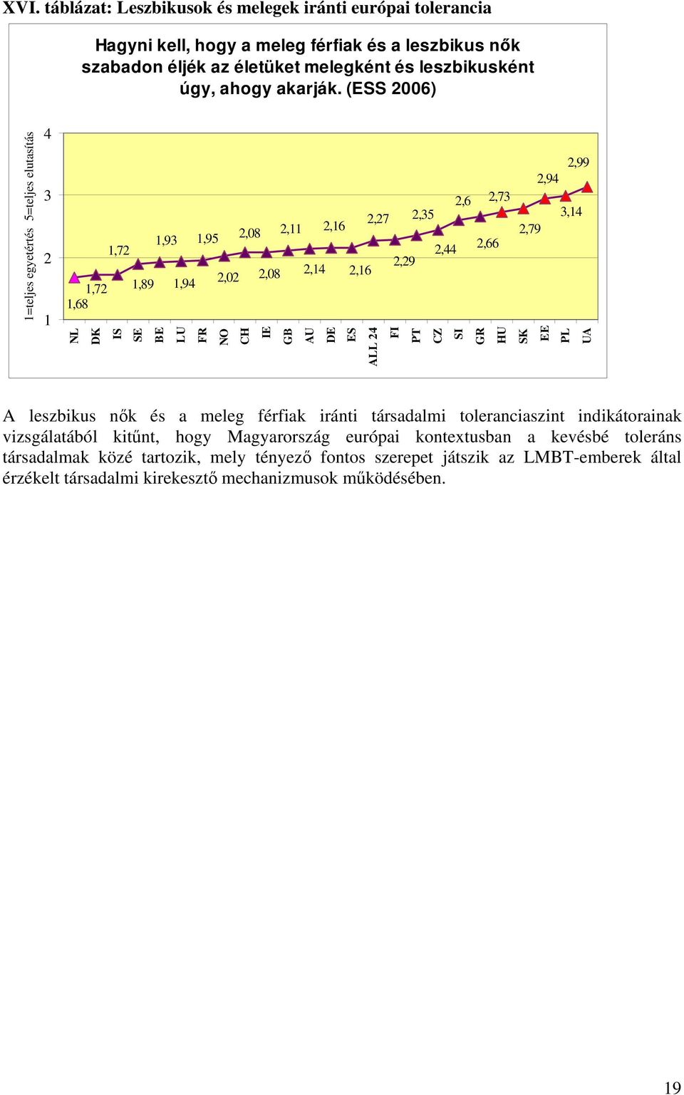 IE GB AU DE ES ALL 24 FI PT CZ SI GR HU 2,99 2,94 3,14 2,79 SK EE PL UA A leszbikus nők és a meleg férfiak iránti társadalmi toleranciaszint indikátorainak vizsgálatából kitűnt, hogy