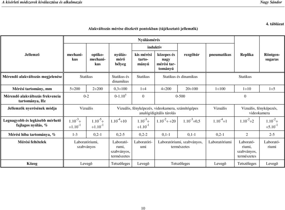 DODNYiOWR]iV PHJMHOHQpVH Statikus Statikus és dinamikus Statikus Statikus és dinamikus Statikus Mérési tartomány, mm 5 00 00 0,3 100 1 4 4 00 0 100 1 100 1 10 1 5 0pUHQG DODNYiOWR]iV IUHNYHQFLD