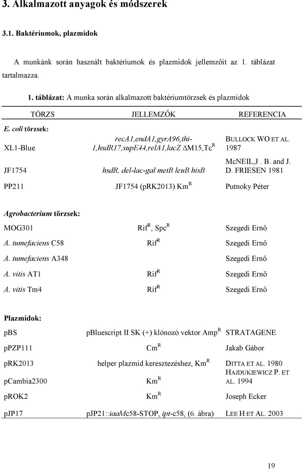 coli törzsek: XL1-Blue JF1754 reca1,enda1,gyra96,thi- 1,hsdR17,supE44,relA1,lacZ M15,Tc R hsdr. del-lac-gal metb leub hisb BULLOCK WO ET AL. 1987 McNEIL,J. B. and J. D.