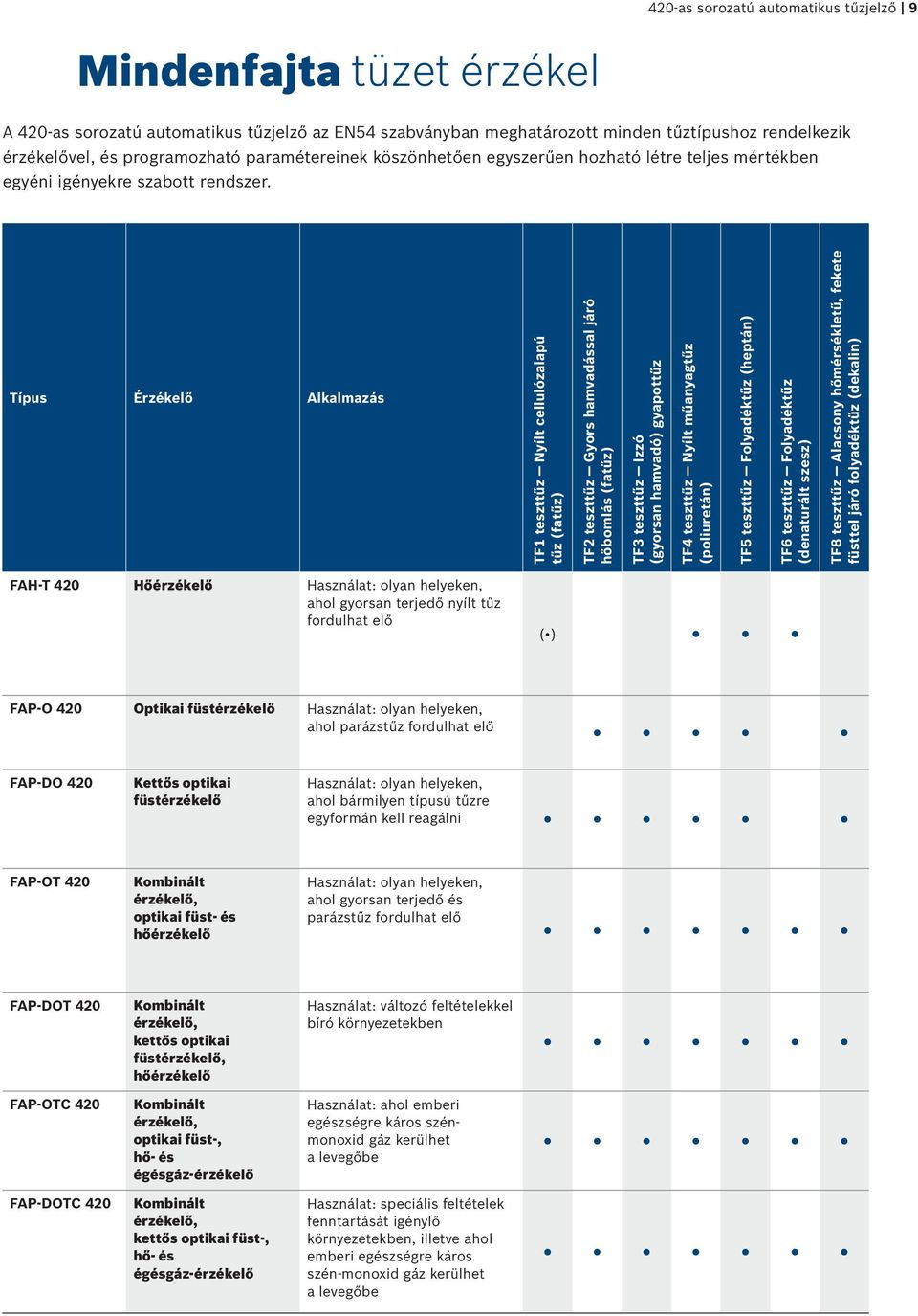 Típus Érzékelő Alkalmazás TF1 teszttűz Nyílt cellulózalapú tűz (fatűz) TF2 teszttűz Gyors hamvadással járó hőbomlás (fatűz) TF3 teszttűz Izzó (gyorsan hamvadó) gyapottűz TF4 teszttűz Nyílt műanyagtűz