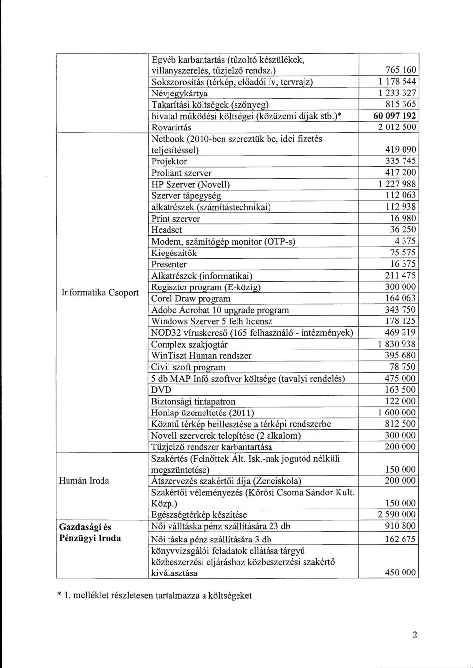 )* 60 097 192 Rovarirtás 2 012 500 Netbook (2010-ben szereztük be, idei fizetés telj esítéssel) 419 090 Projektor 335 745 Proliant szerver 417 200 HP Szerver (Novell) l 227 988 Szervertápegység 112