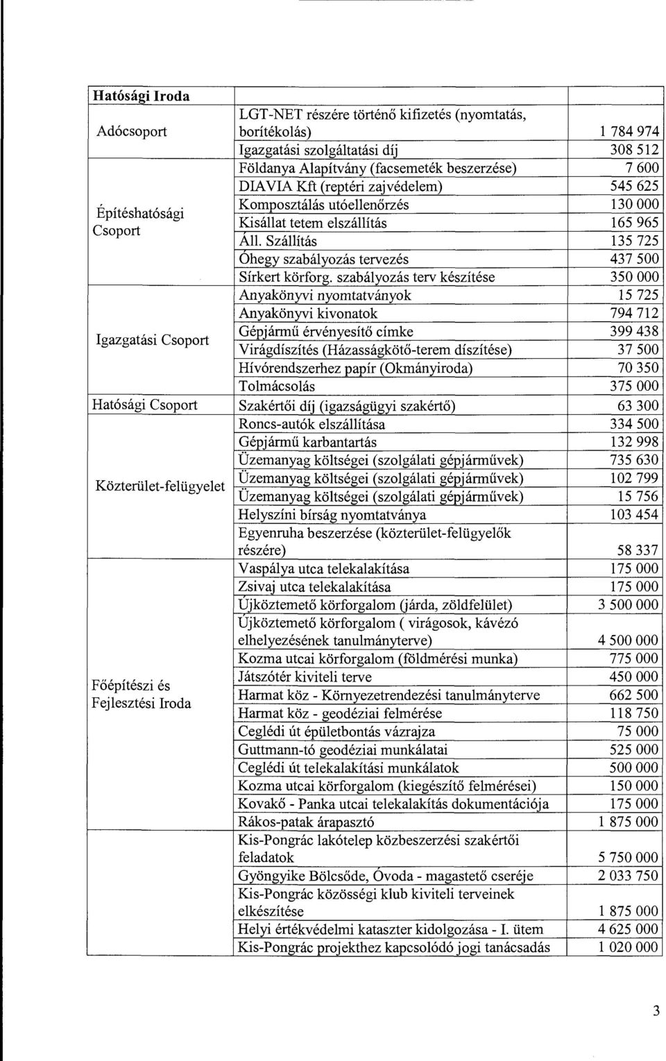 szabályozás terv készítése 350 OOO Anyakönyvi nyomtatványok 15 725 Anyakönyvi kivonatok 794 712 Igazgatási Csoport Gépjármű érvényesítő címke 399 438 Virágdíszítés (Házasságkötő-terem díszítése) 37