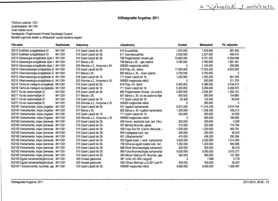 szám Szakfeladat Intézmény Létesítmény Eredeti Módosított Pü. teljesítés 55213 Szállítási szolgáltatások El 8411261 015 Szent László tér 29. 610 Áruszállilás 1.875.000 1.878.990 387.