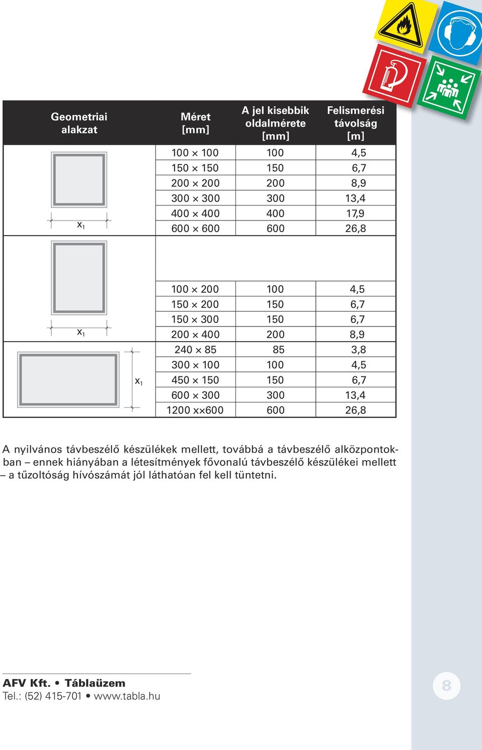 100 100 4,5 450 150 150 6,7 600 300 300 13,4 1200 x 600 600 26,8 A nyilvános távbeszélő készülékek mellett, továbbá a távbeszélő