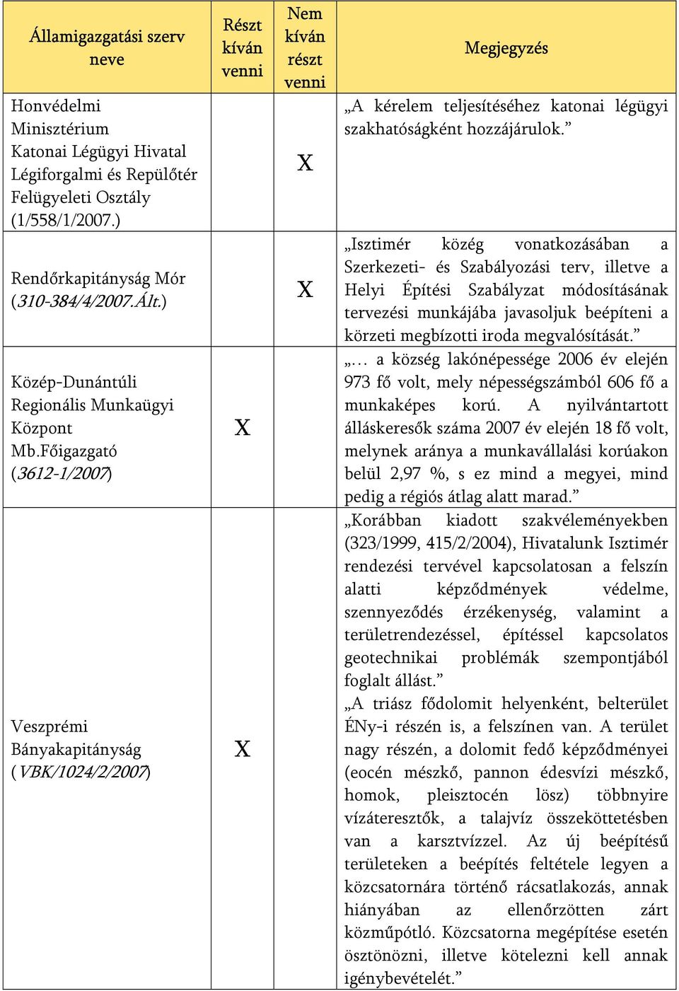 Főigazgató (3612-1/2007) Veszprémi Bányakapitányság (VBK/1024/2/2007) Részt kíván venni X X Nem kíván részt venni X X Megjegyzés A kérelem teljesítéséhez katonai légügyi szakhatóságként hozzájárulok.