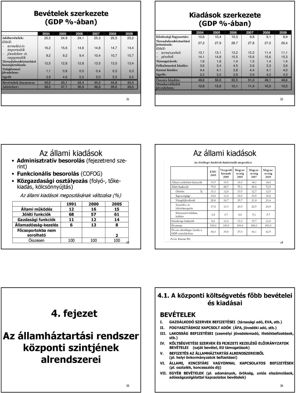 42,4 44,2 44,8 45,4 Adóteher: 38,0 37,7 36,9 38,8 39,0 38,6 Kiadások szerkezete (GDP %-ában) 2004 2005 2006 2007 2008 2009 Közösségi fogyasztás: 10,6 10,4 10,3 9,8 9,1 8,9 Társadalombiztosítási