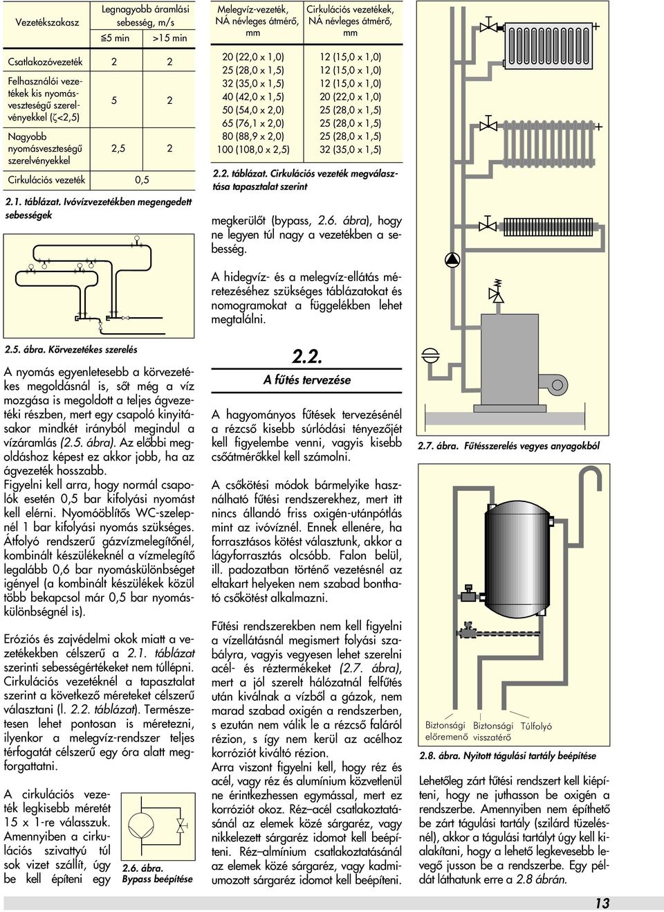 Ivóvízvezetékben megengedett sebességek 20 (22,0 x 1,0) 12 (15,0 x 1,0) 25 (28,0 x 1,5) 12 (15,0 x 1,0) 32 (35,0 x 1,5) 12 (15,0 x 1,0) 40 (42,0 x 1,5) 20 (22,0 x 1,0) 50 (54,0 x 2,0) 25 (28,0 x 1,5)