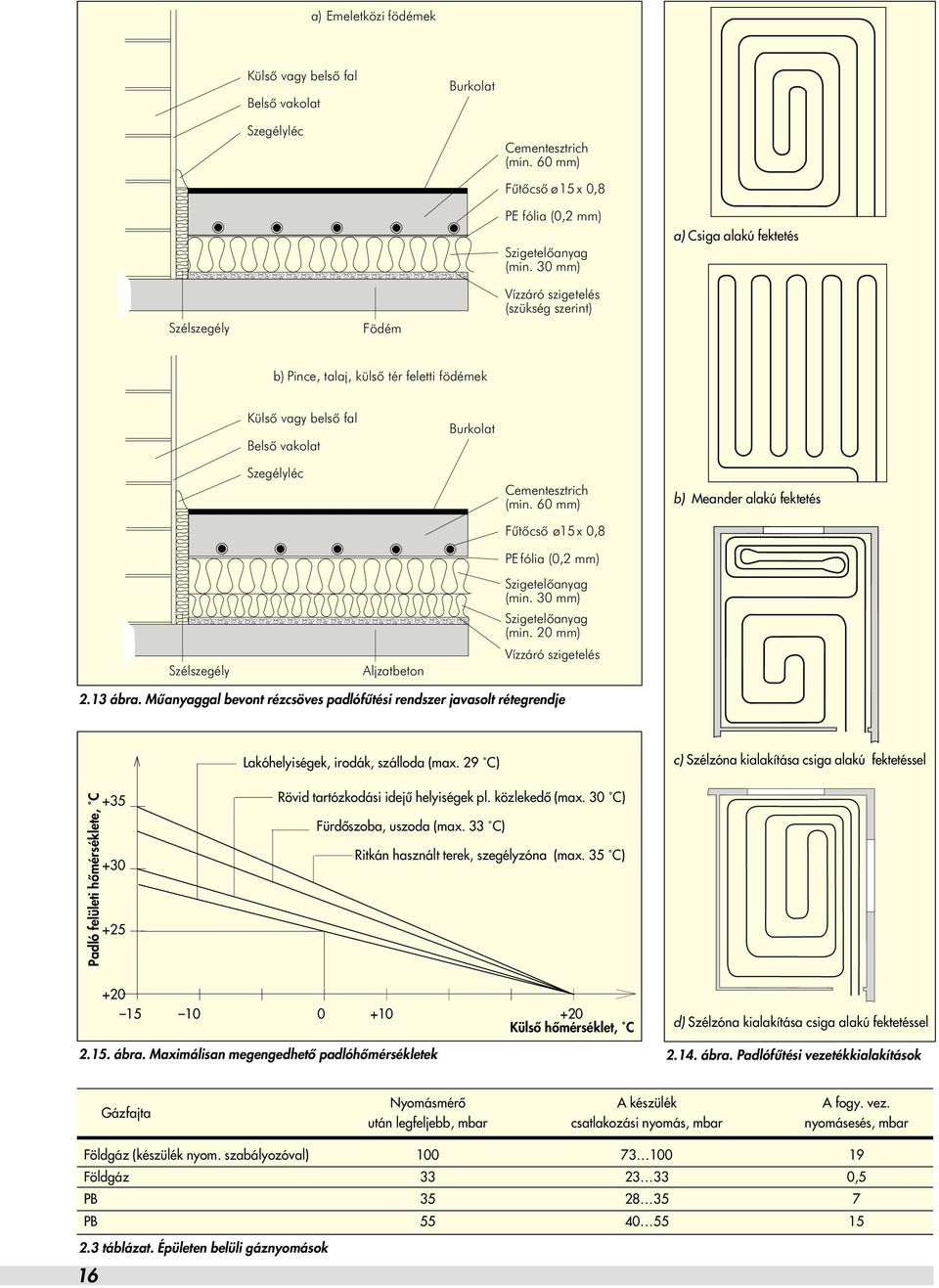 (min. 60 mm) Fûtôcsô ø15 x 0,8 PE fólia (0,2 mm) b) Meander alakú fektetés Szélszegély Aljzatbeton Szigetelô anyag (min. 30 mm) Szigetelô anyag (min. 20 mm) Vízzáró szigetelés 2.13 ábra.