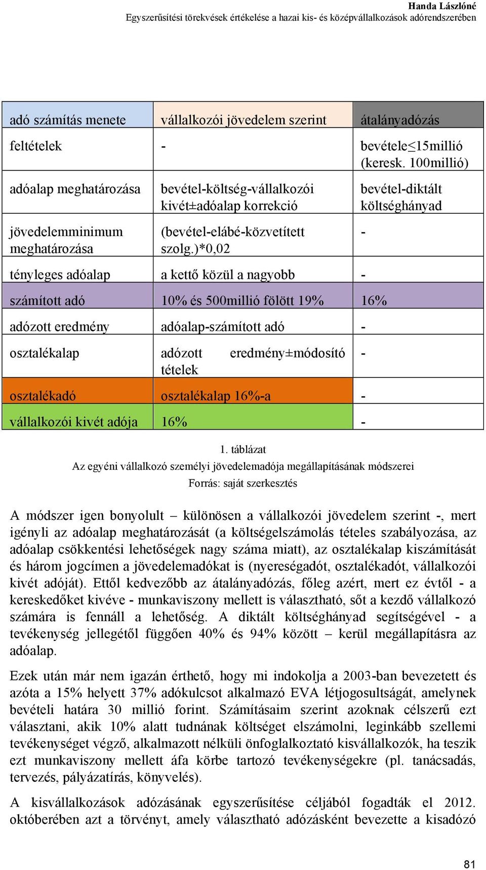 )*0,02 bevétel-diktált költséghányad - tényleges adóalap a kettő közül a nagyobb - számított adó 10% és 500millió fölött 19% 16% adózott eredmény adóalap-számított adó - osztalékalap adózott