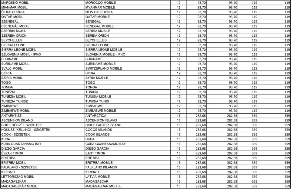 SEYCHELLES SEYCHELLES 12 93,70 93,70 119 119 SIERRA LEONE SIERRA LEONE 12 93,70 93,70 119 119 SIERRA LEONE MOBIL SIERRA LEONE MOBILE 12 93,70 93,70 119 119 SZLOVÉNIA MOBIL - IPKO SLOVENIA MOBILE -