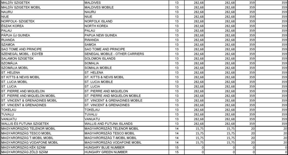 RWANDA 13 282,68 282,68 359 359 SZAMOA SAMOA 13 282,68 282,68 359 359 SAO TOME AND PRINCIPE SAO TOME AND PRINCIPE 13 282,68 282,68 359 359 SZENEGÁL MOBIL - EGYÉB SENEGAL MOBILE - OTHER CARRIERS 13