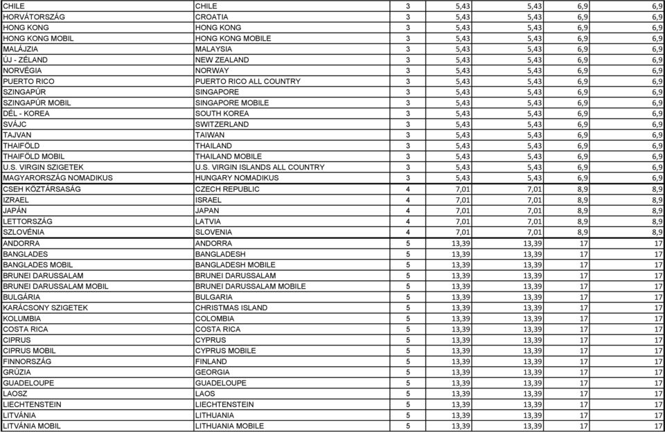 SINGAPORE MOBILE 3 5,43 5,43 6,9 6,9 DÉL - KOREA SOUTH KOREA 3 5,43 5,43 6,9 6,9 SVÁJC SWITZERLAND 3 5,43 5,43 6,9 6,9 TAJVAN TAIWAN 3 5,43 5,43 6,9 6,9 THAIFÖLD THAILAND 3 5,43 5,43 6,9 6,9 THAIFÖLD