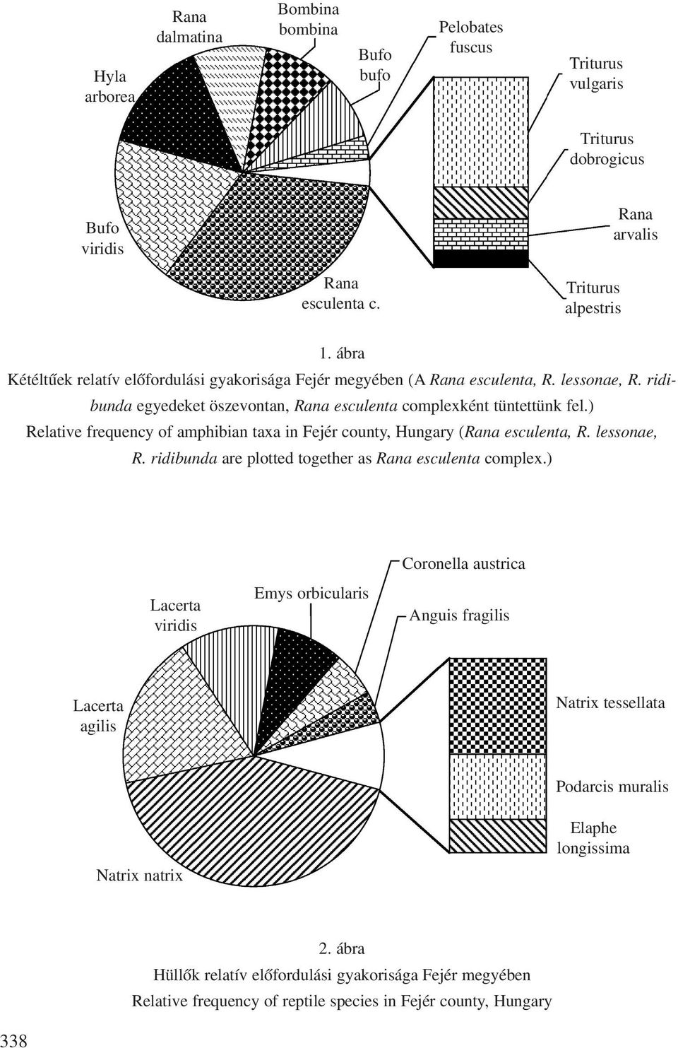 ) Relative frequency of amphibian taxa in Fejér county, Hungary (Rana esculenta, R. lessonae, R. ridibunda are plotted together as Rana esculenta complex.