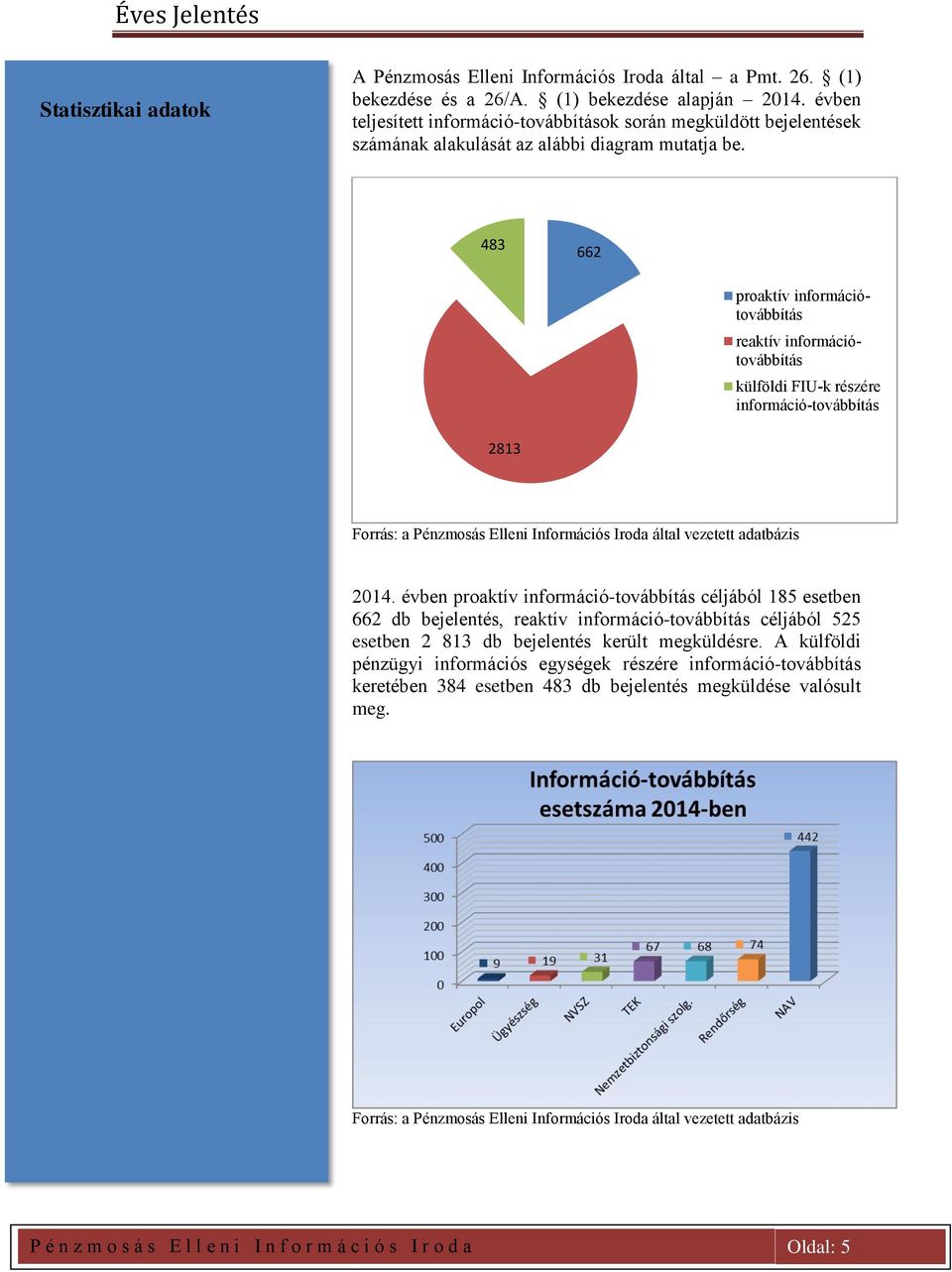 483 662 proaktív információtovábbítás reaktív információtovábbítás külföldi FIU-k részére információ-továbbítás 2813 Forrás: a Pénzmosás Elleni Információs Iroda által vezetett adatbázis 2014.