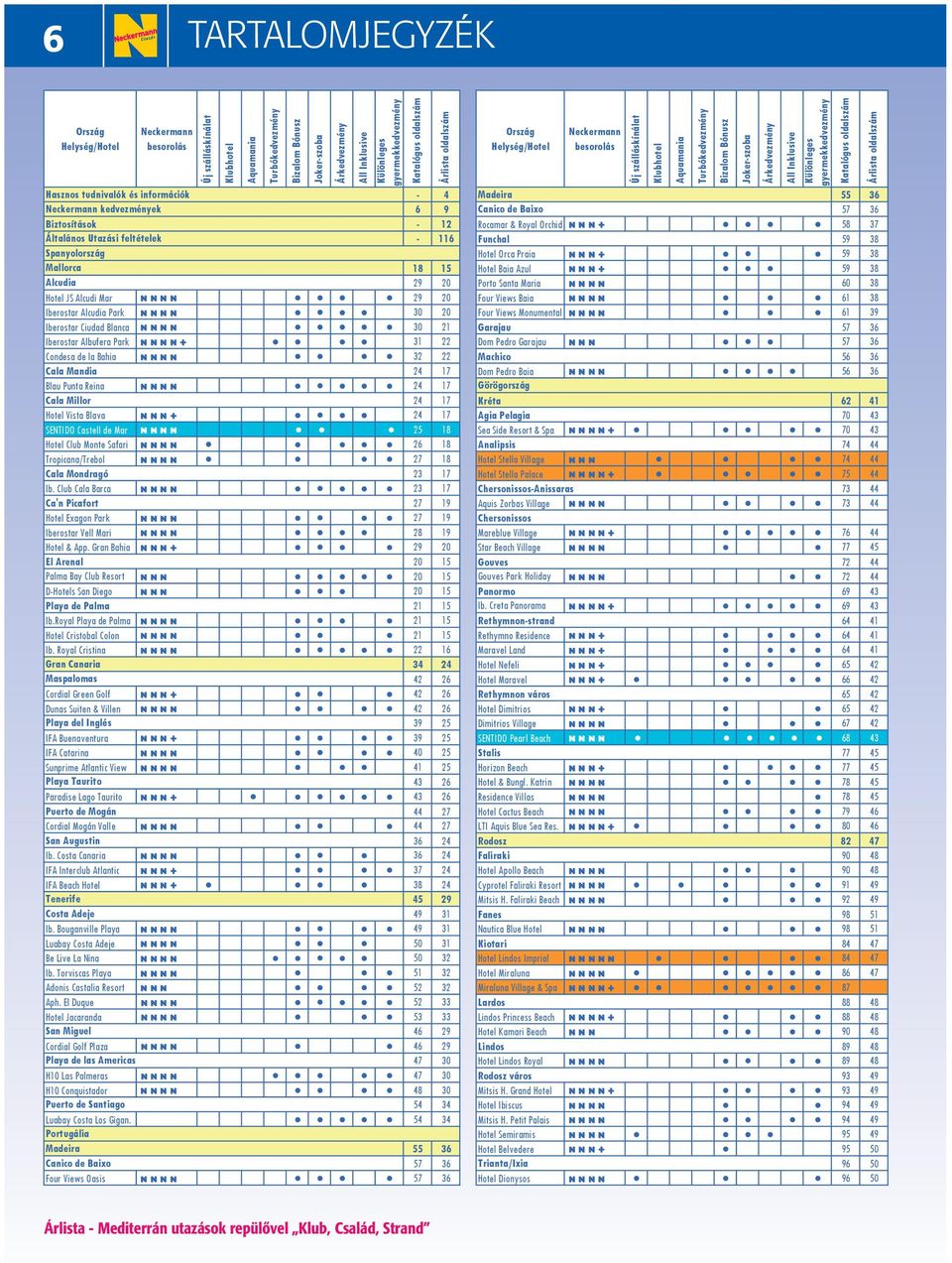 gyermekkedvezmény Katalógus oldalszám Hasznos tudnivalók és információk - 4 Madeira 55 36 Neckermann kedvezmények 6 9 Canico de Baixo 57 36 Biztosítások - 12 Rocamar & Royal Orchid nnn+ 58 37