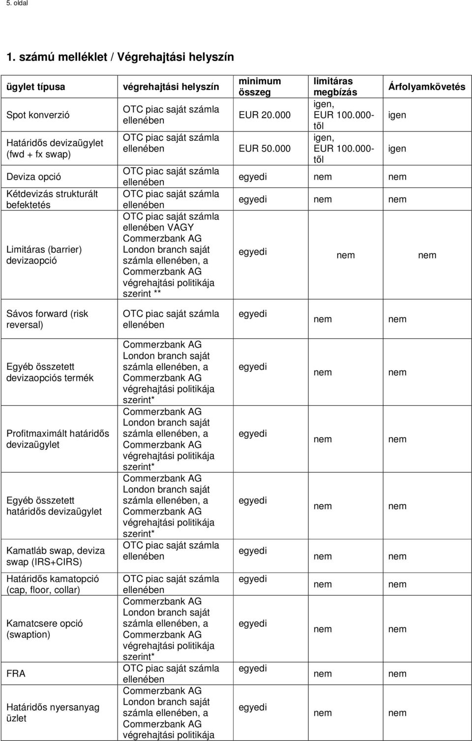 Limitáras (barrier) devizaopció végrehajtási helyszín minimum összeg EUR 20.000 EUR 50.000 VAGY szerint ** limitáras megbízás igen, EUR 100.