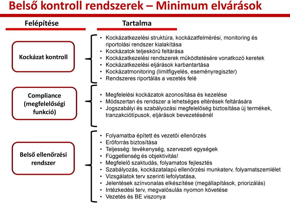 Rendszeres riportálás a vezetés felé Megfelelési kockázatok azonosítása és kezelése Módszertan és rendszer a lehetséges eltérések feltárására Jogszabályi és szabályozási megfelelőség biztosítása új