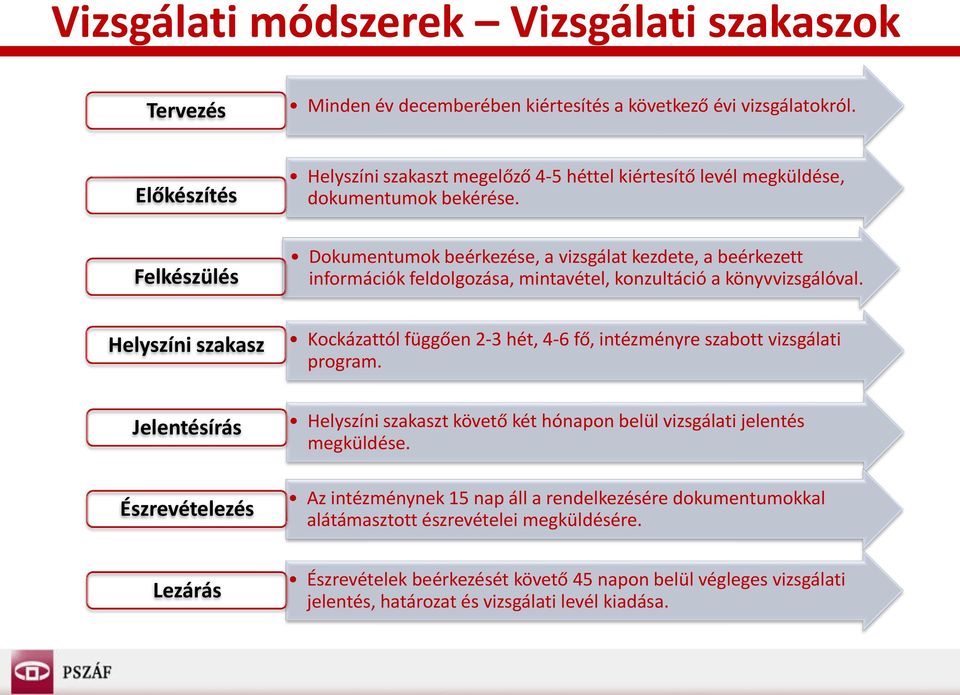 Felkészülés Dokumentumok beérkezése, a vizsgálat kezdete, a beérkezett információk feldolgozása, mintavétel, konzultáció a könyvvizsgálóval.