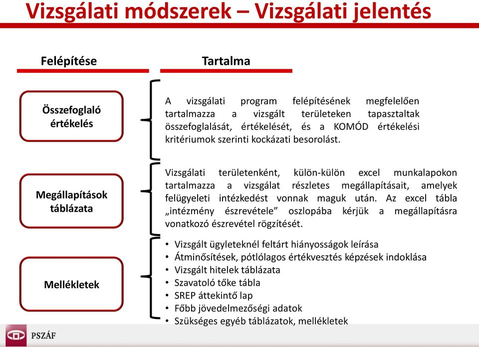 Megállapítások táblázata Mellékletek Vizsgálati területenként, külön-külön excel munkalapokon tartalmazza a vizsgálat részletes megállapításait, amelyek felügyeleti intézkedést vonnak maguk után.