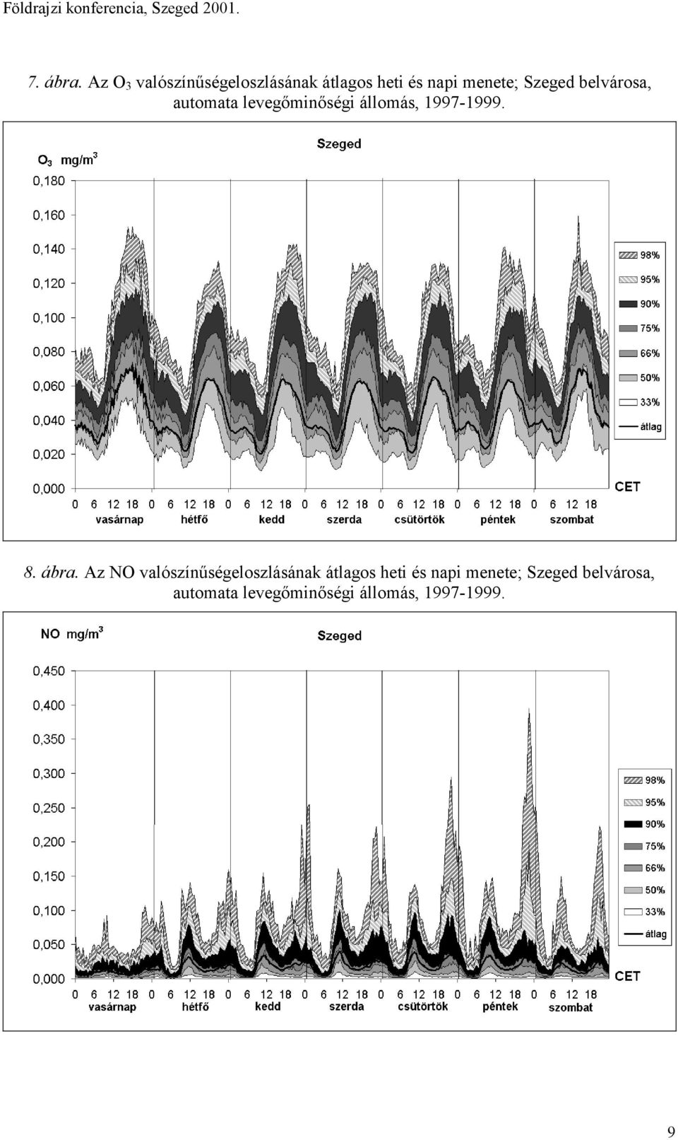 belvárosa, automata levegőminőségi állomás, 1997-1999. 8. ábra.