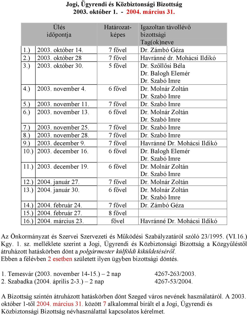 7 fővel 6.) 2003. november 13. 6 fővel Dr. Molnár Zoltán 7.) 2003. november 25. 7 fővel 8.) 2003. november 28. 7 fővel 9.) 2003. december 9. 7 fővel Havránné Dr. Mohácsi Ildikó 10.) 2003. december 16.