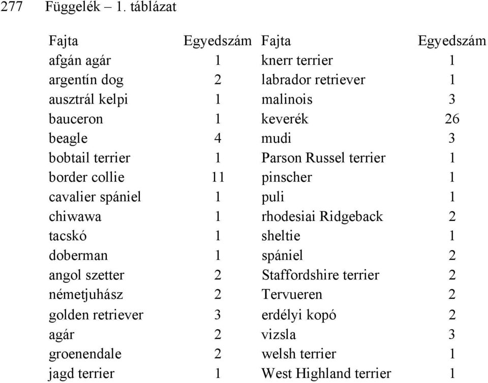 bauceron 1 keverék 26 beagle 4 mudi 3 bobtail terrier 1 Parson Russel terrier 1 border collie 11 pinscher 1 cavalier spániel 1 puli 1