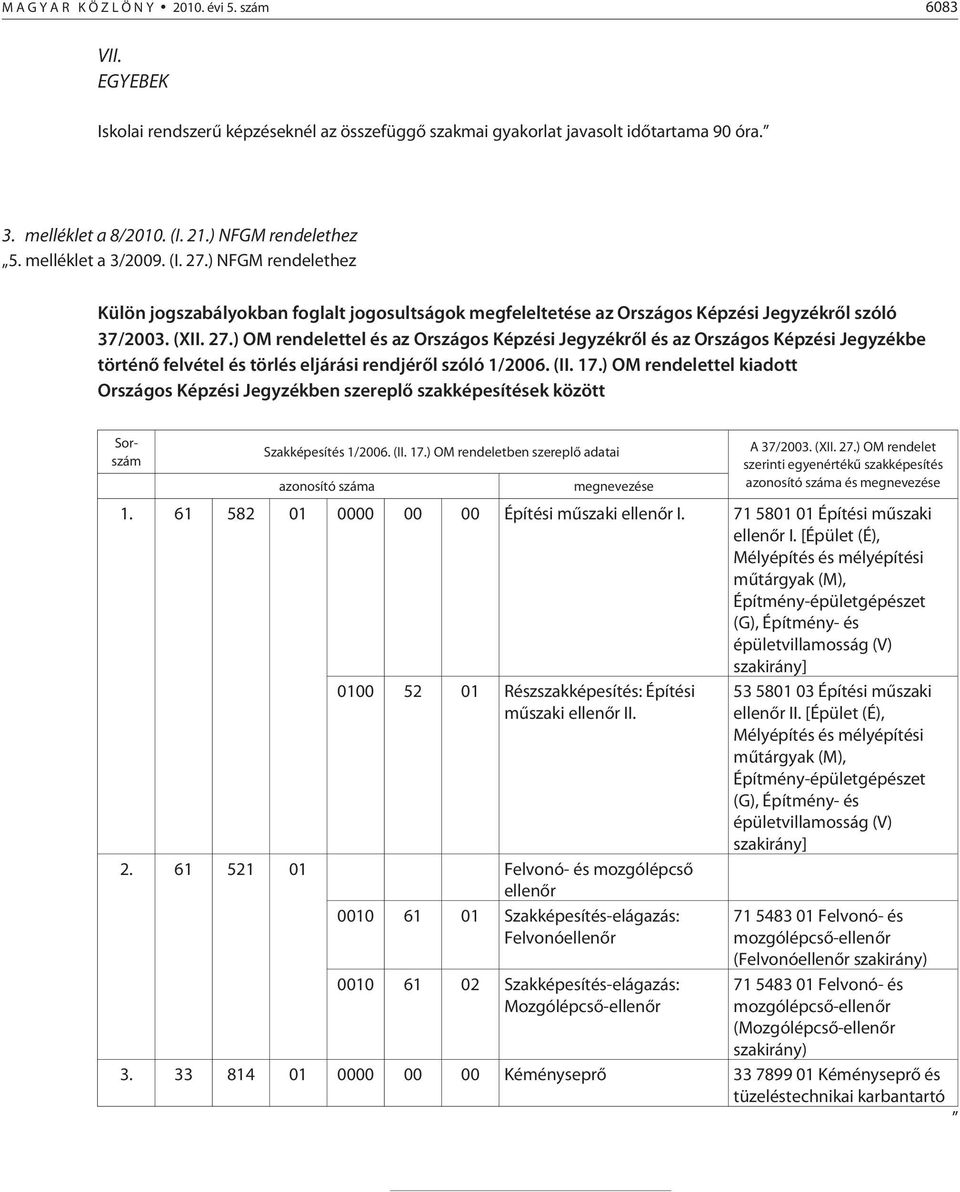 (II. 17.) OM rendelettel kiadott Országos Képzési Jegyzékben szereplõ szakképesítések között Sorszám Szakképesítés 1/2006. (II. 17.) OM rendeletben szereplõ adatai azonosító száma megnevezése A 37/2003.